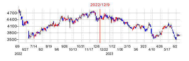 2022年12月9日 15:55前後のの株価チャート